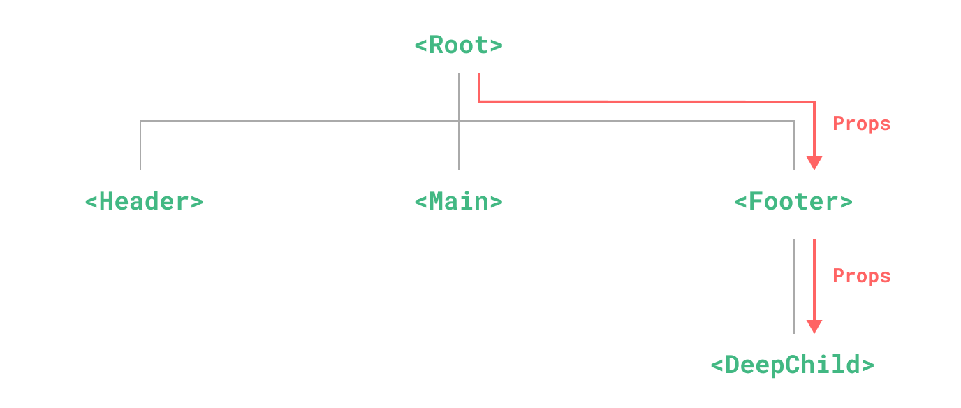 Prop 逐級透傳的過程圖示